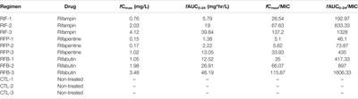 Comparison of Rifamycins for Efficacy Against Mycobacterium avium Complex and Resistance Emergence in the Hollow Fiber Model System